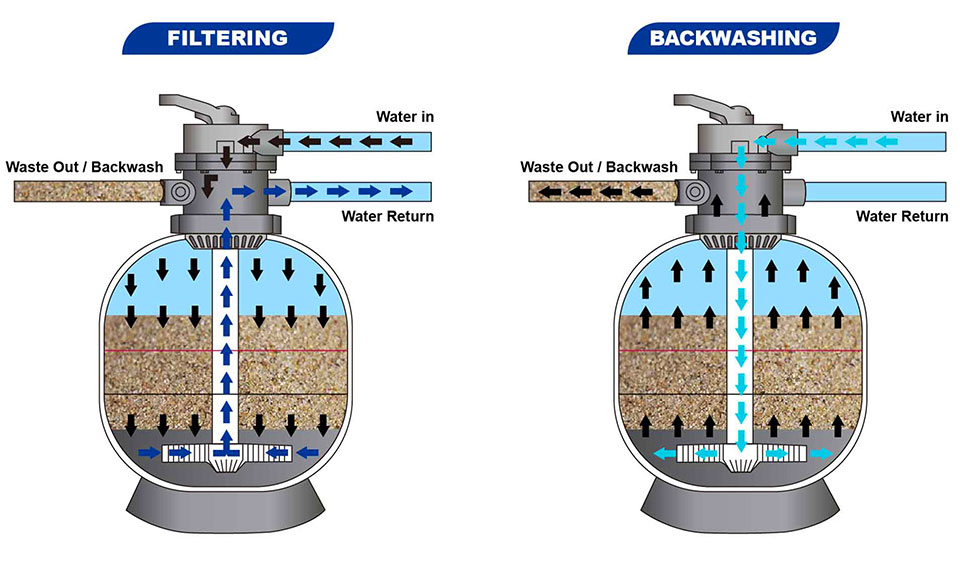 نحوه عملکرد فیلتر استخر (فیلتر شنی)